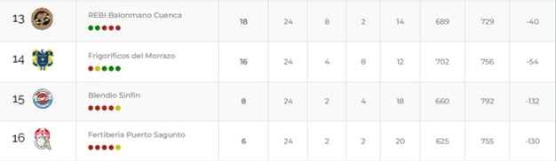 Así está la lucha por la permanencia, el 13º se salva y el 14º juega el playout.