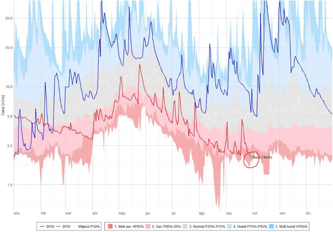 La gràfica de la situació actual