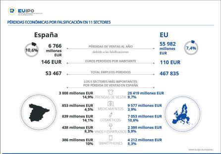 Gráfico que muestra las pérdidas producidas tanto en España como en el conjunto de la UE por la falsificación en once sectores económicos.