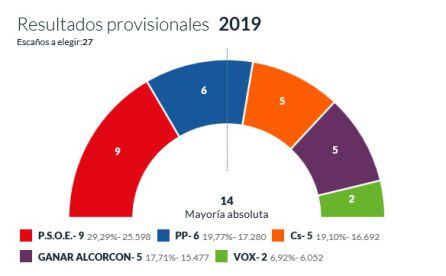 Resultados con el 100% del escrutado en Alcorcón