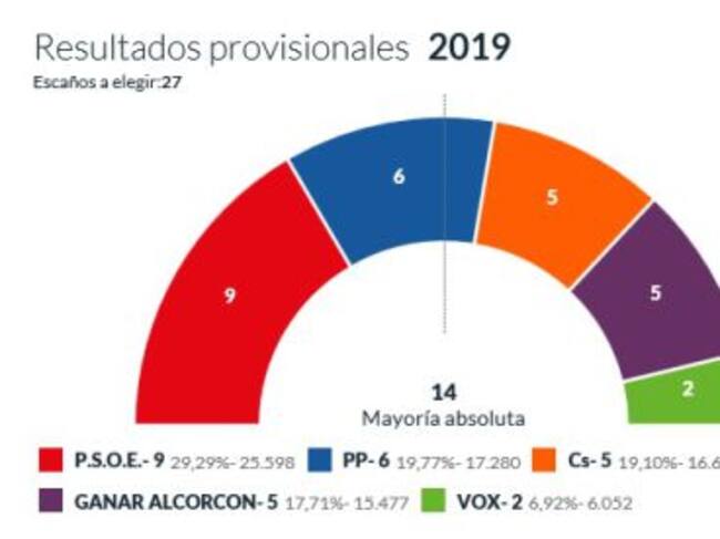 Resultados con el 100% del escrutado en Alcorcón