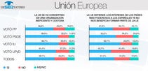 El 48% opina que la UE no persigue el bienestar de los ciudadanos, ni tiene por objetivo que tengamos una vida digna en un contexto de libertad, paz y democracia, según El Observatorio.