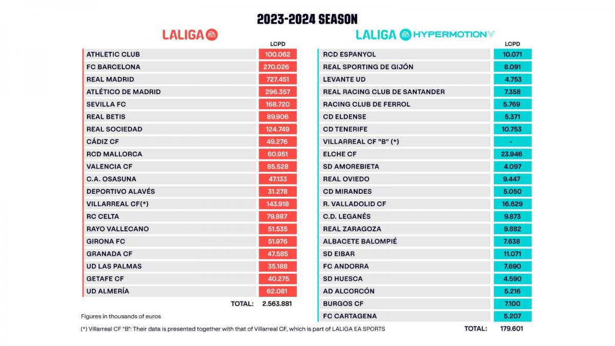 Límits salarials marcats per la LaLiga per a aquesta temporada.