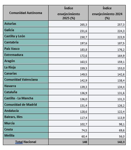 Cuadro envejecimiento CCAA 2024/2025