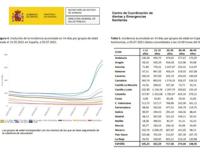 Las cifras de incidencia acumulada por franjas de edad