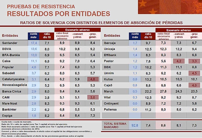 Ocho entidades europeas, cinco de ellas españolas, suspenden los test de estrés