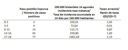 Tabla de incidencia entre grupos de edad