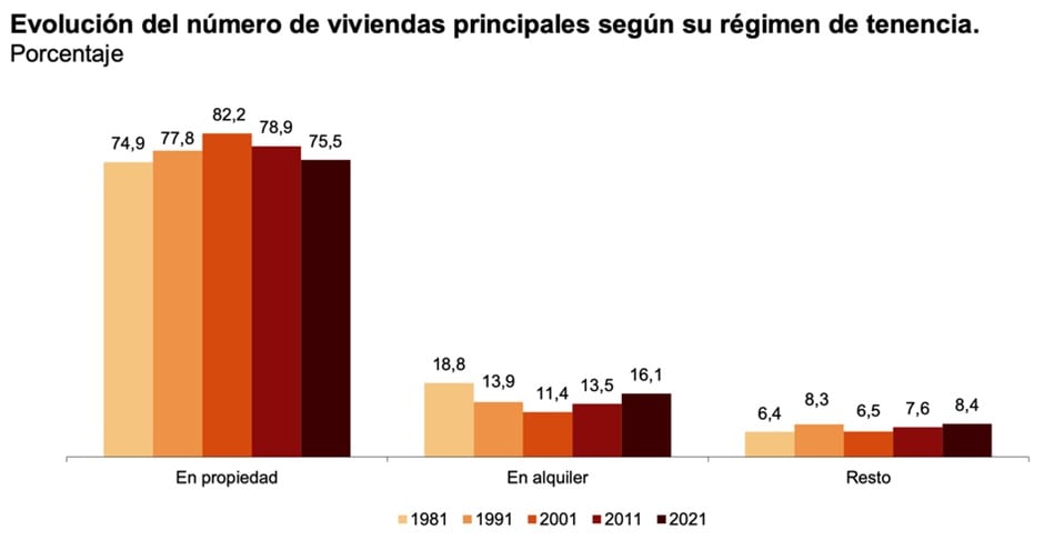 Evolución del número de viviendas principales según su régimen de tenencia