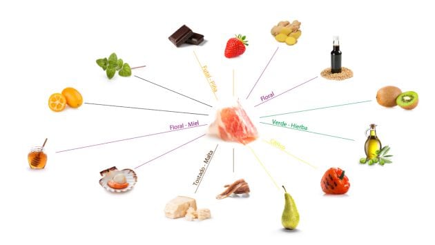 Las relaciones aromáticas del jamón ibérico.