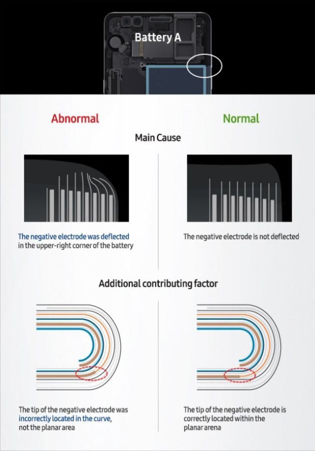 La explicación del problema de las primeras baterías de Samsung.