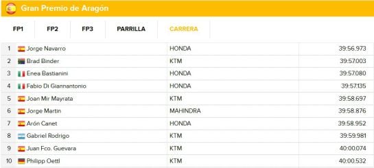 Repasa la clasificación de la carrera en MotorLand