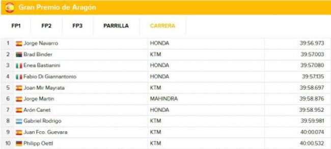 Repasa la clasificación de la carrera en MotorLand