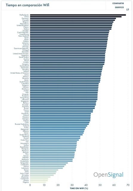 Holanda es el país donde más usuarios se conectan a la red WiFi.