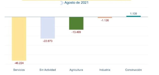 Paro registrado en agosto por sectores.