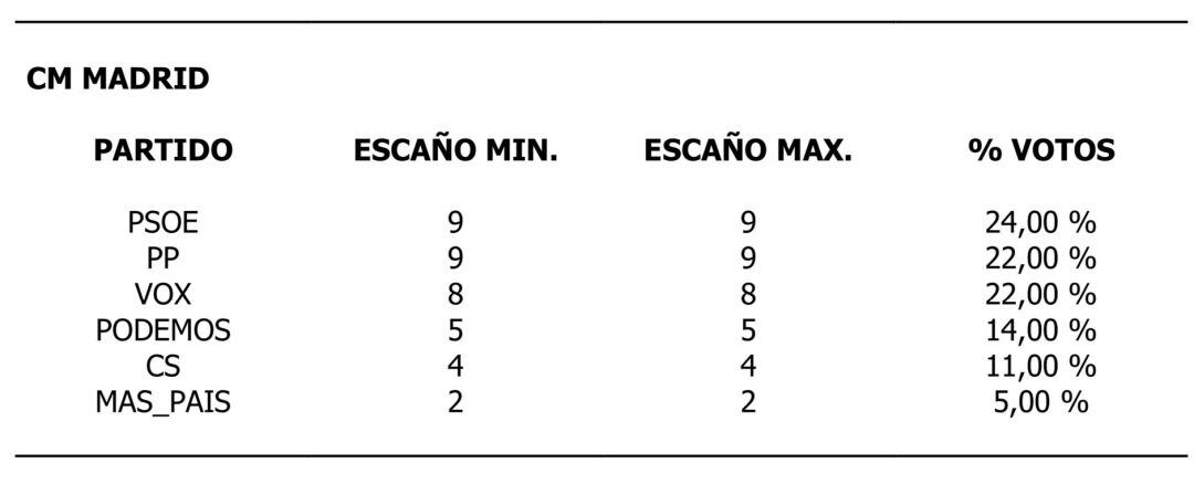 Estos son los datos que se obtendrían según las datos recogidos con las encuestas a pie de urna