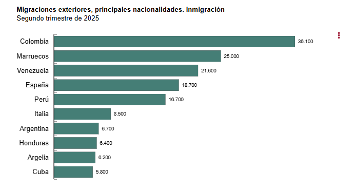 Las nacionalidades de los principales inmigrantes que llegaron a España en el segundo trimestre de 2025.
