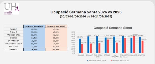 Resultats de l'ocupació hotelera durant la Setmana Santa