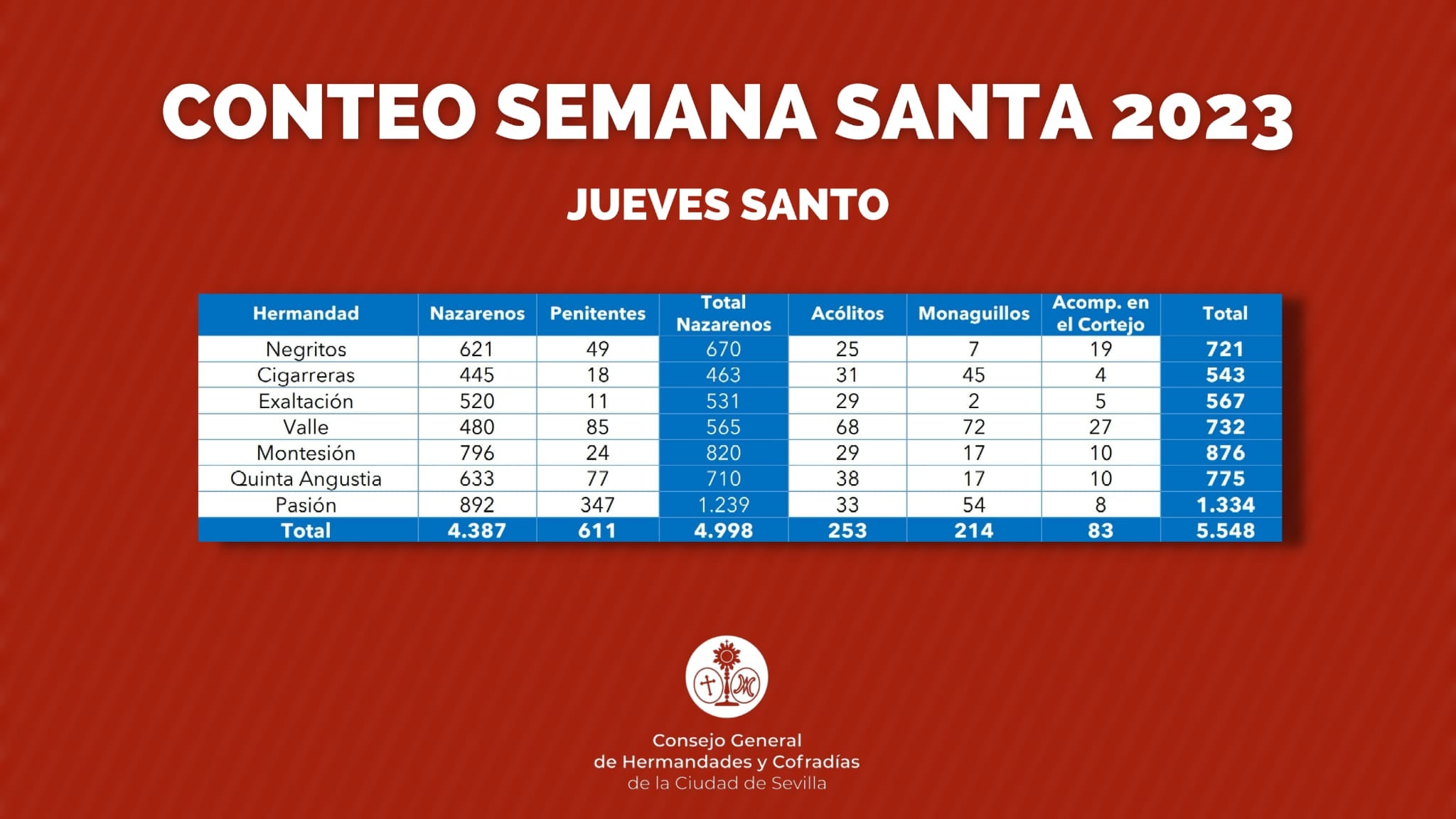 Conteo Jueves Santo 2023