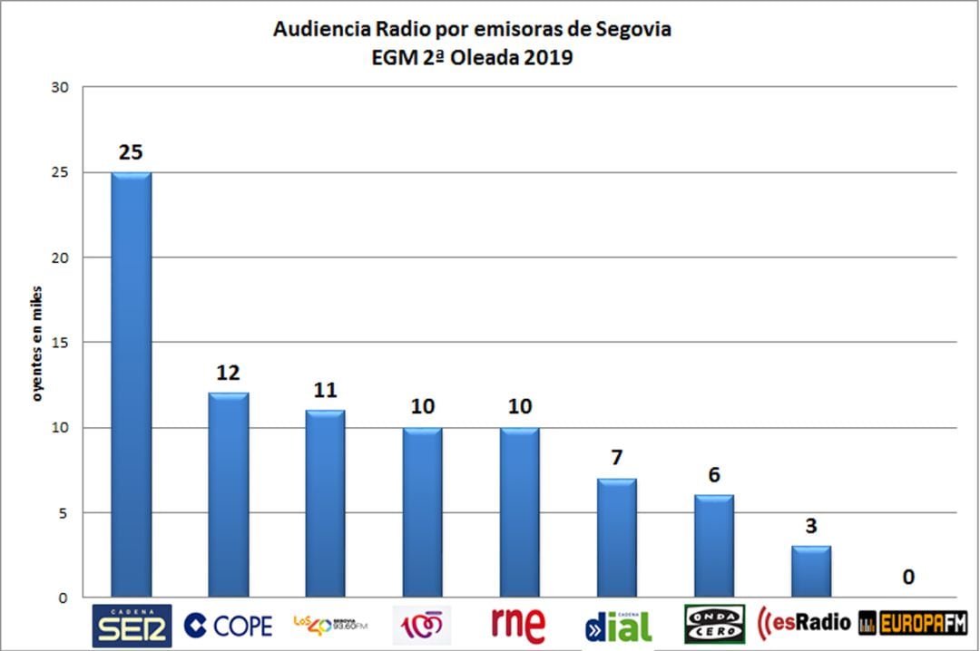 Grafico con los datos de audiencia de radio en Segovia en la 2ª oleada del EGM