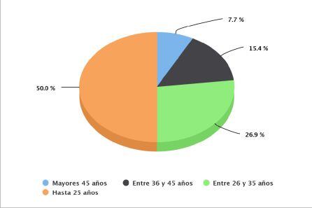 Datos por edad