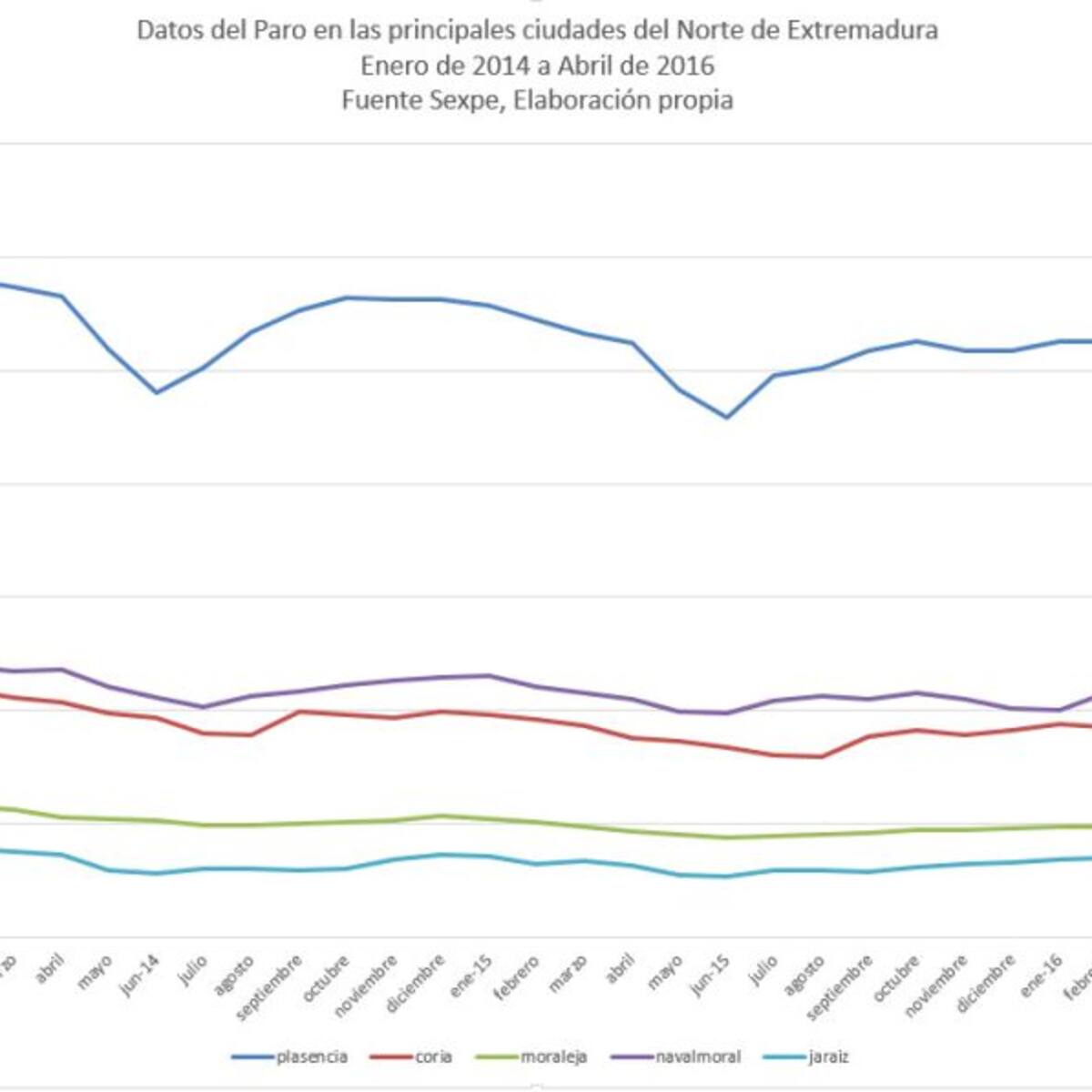 El paro baja tímidamente en el norte Extremeño