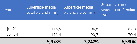 Evolución de la superficie de las viviendas.