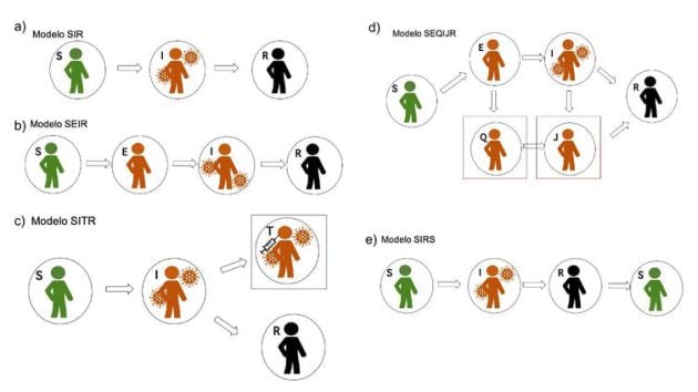 Figura 1: Modelos matemáticos. S: Susceptible; I: Infectado; R: Recuperado;E: Expuesto; T: Tratado; Q: Cuarentena; J: Aislamiento. Autora: Nuria Campillo.