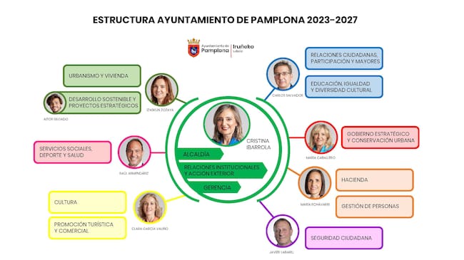 La nueva organización municipal estructura el Ayuntamiento de Pamplona en doce áreas de gestión, con siete concejales delegados y un concejal especial