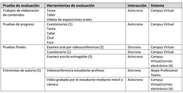 Cuadro de métodos de evaluación para la formación no presencial en la UCLM