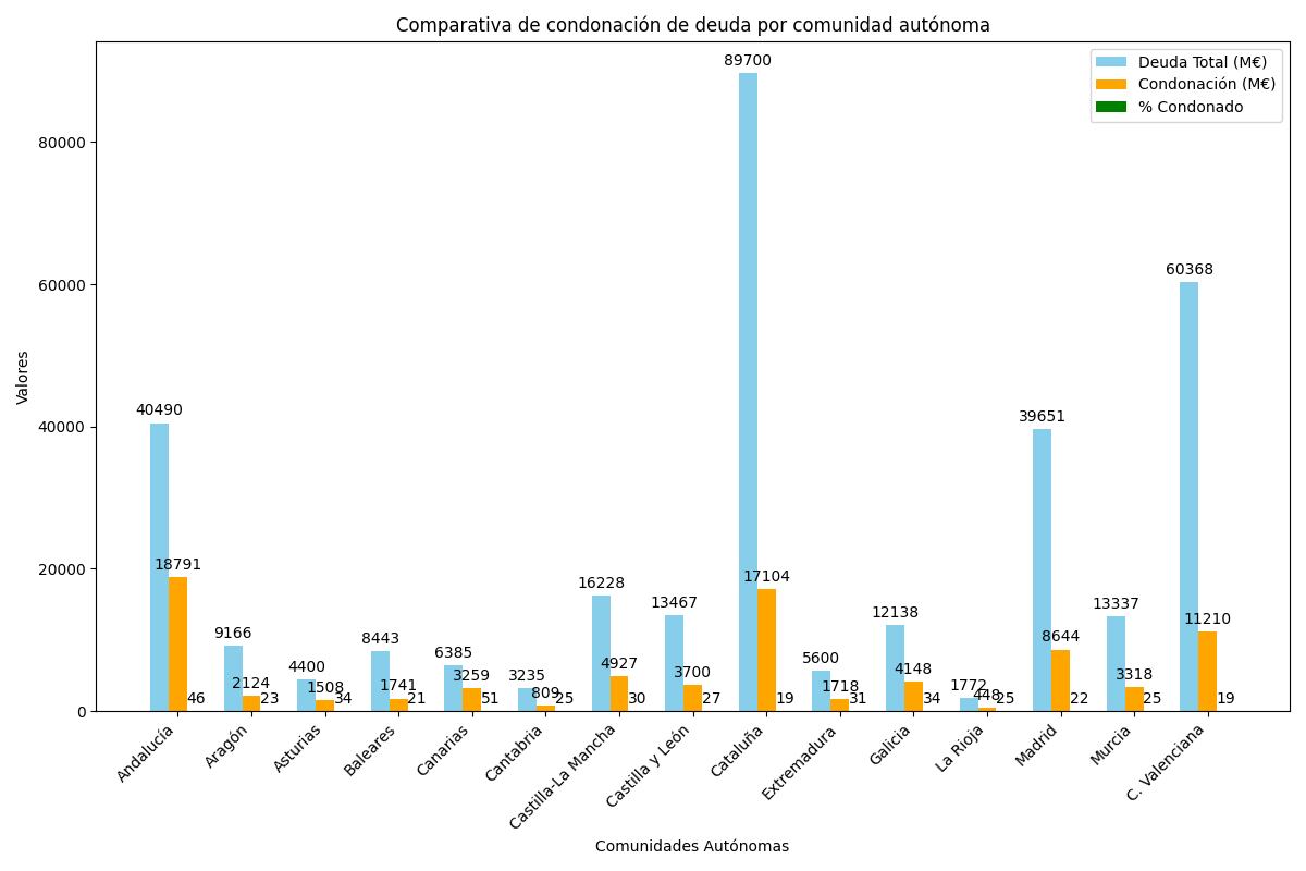 Condonación de la deuda autonómica