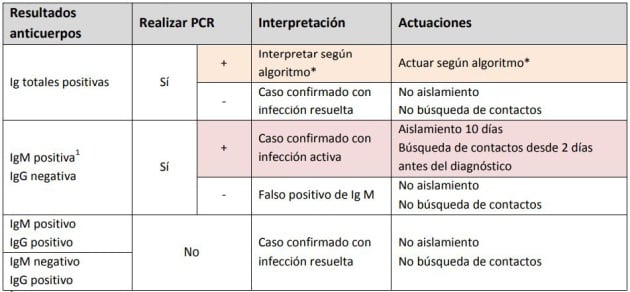 Interpretación de las pruebas serológicas