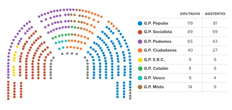 Hemiciclo del Congreso, con el número de diputados por formación y la cantidad de asistentes que tiene cada partido.