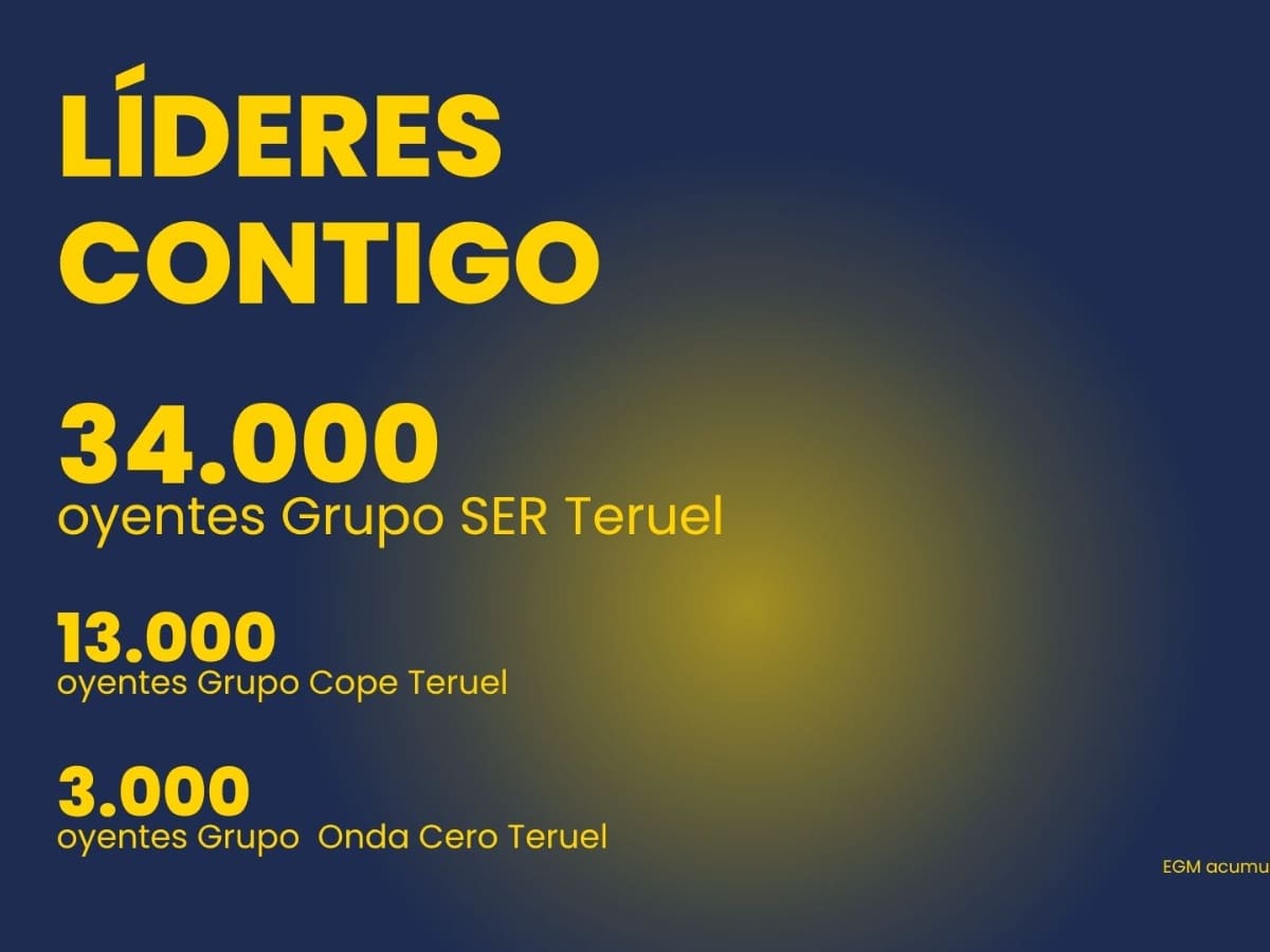 El grupo SER líder indiscutible de la radio en Teruel