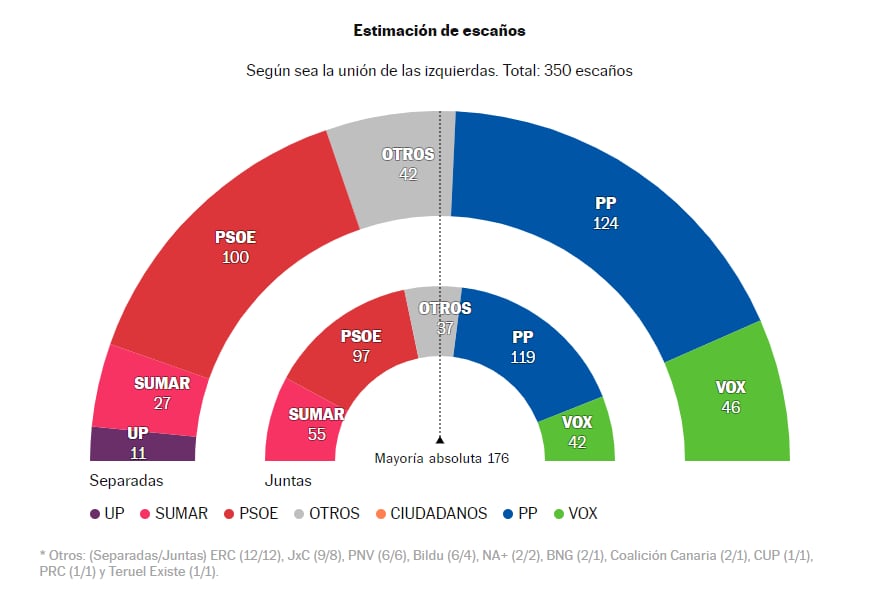 Estimación de escaños.