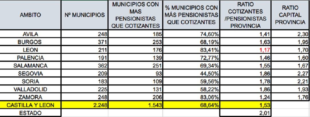 Situación de pensionistas y cotizantes en Castilla y León