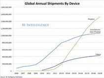 Evolución phablets (fuente: BI Intelligence)