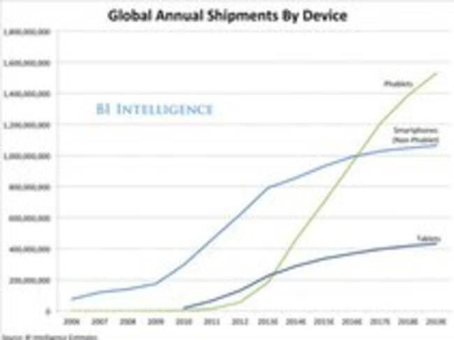 Evolución phablets (fuente: BI Intelligence)