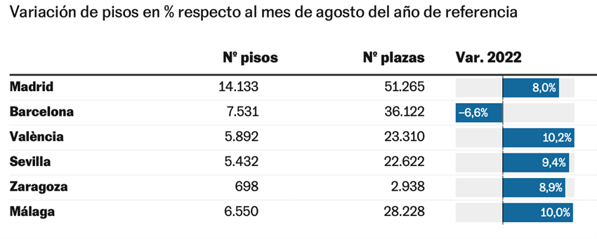 Variación de pisos en % respecto al mes de agosto del año de referencia.