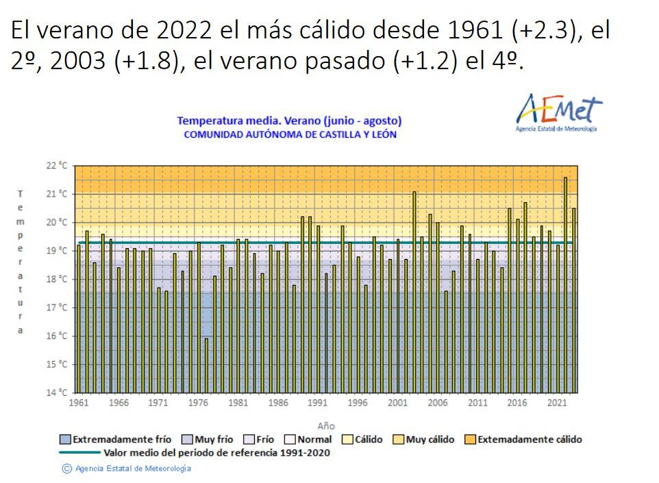 Anomalía de temperaturas durante el verano