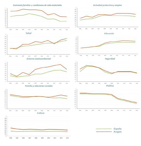 Evolución de los nueve parámetros genéricos