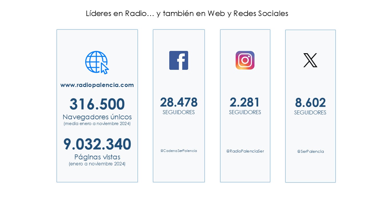 Radio Palencia también es líder en redes sociales y acumula un excelente dato en su página web