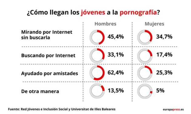 ¿Cómo llegan los jóvenes a la pornografía?