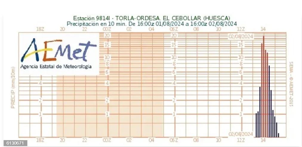 Una fuerte tormena ha descargado en Torla este viernes