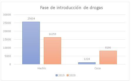 Repunte de incautaciones 2019 / 2020, este año se han disparado las incautaciones de cerca de 9 toneladas de cocacína a 1 tonelada en 2019