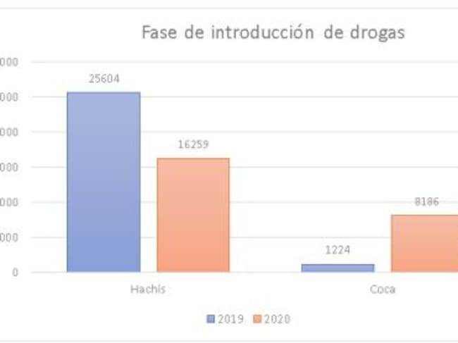 Repunte de incautaciones 2019 / 2020, este año se han disparado las incautaciones de cerca de 9 toneladas de cocacína a 1 tonelada en 2019