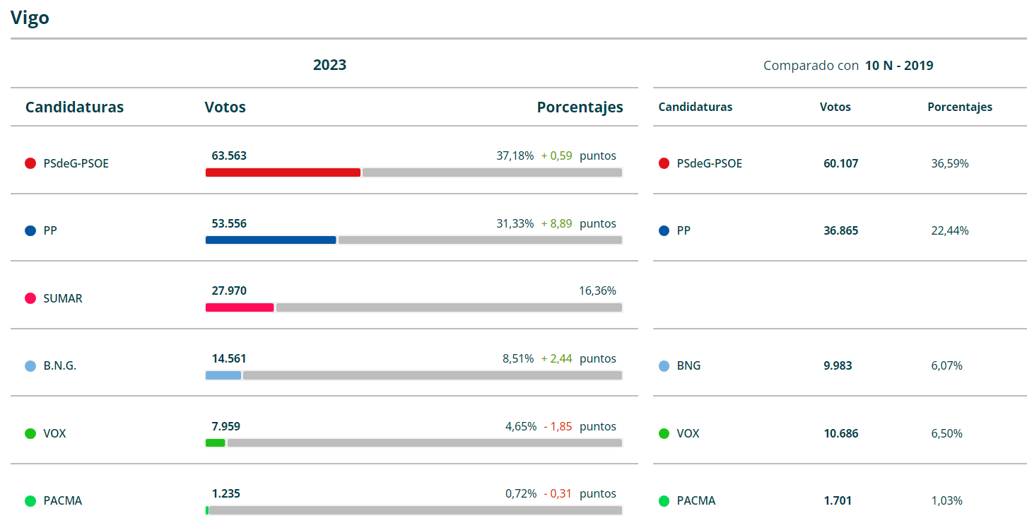 Resultado elecciones generales 23J en Vigo