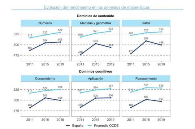 Evolución del dominio de las matemáticas.