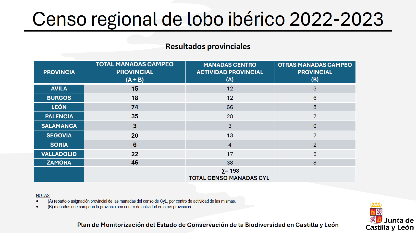 El lobo en Castilla y León: aumenta el número de manadas y se expande hacia la Ibérica y el sur del Duero | Fuente: Junta de Castilla y León