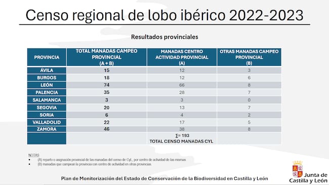 El lobo en Castilla y León: aumenta el número de manadas y se expande hacia la Ibérica y el sur del Duero | Fuente: Junta de Castilla y León