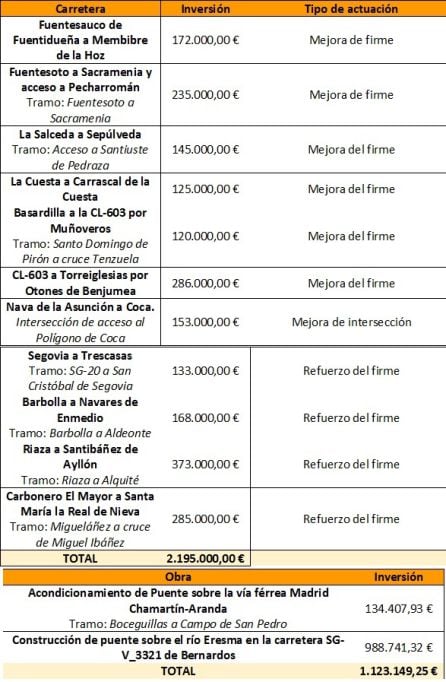 Proyectos Red Provincial Carreteras 